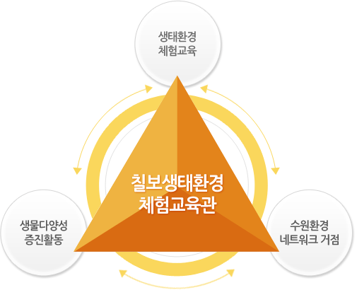 칠보 생태환경체험교육관의 설립목적은 생태환경체험교육, 생물다양성 증진활동, 생태조사입니다.