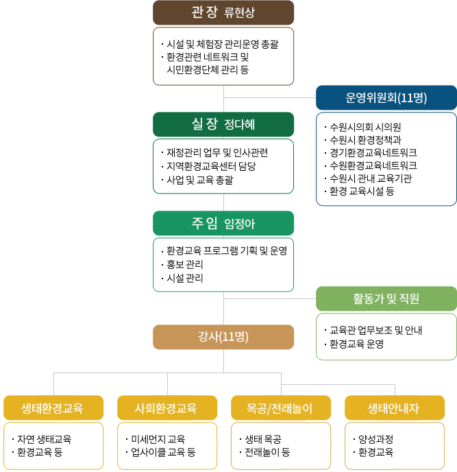 칠보 생태환경체험교육관 조직도는 관장 아래에 운영위원회가 있으며 운영위원회 아래에는 실장과 주임이 있습니다. 주임 아래에는 활동가, 전문강사가 있습니다.