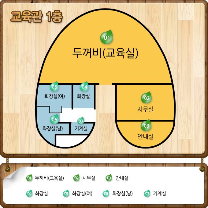 교육관 1층에는 가운데 입구에 1번 두꺼비(교육실)이 있으며, 1번 교육실 오른쪽에는 2번 사무실, 3번 안내실이 있습니다. 1번 교육실 왼쪽에는 4번 화장실, 5번 화장실(여), 6번 화장실(남), 7번 기계실이 있습니다.